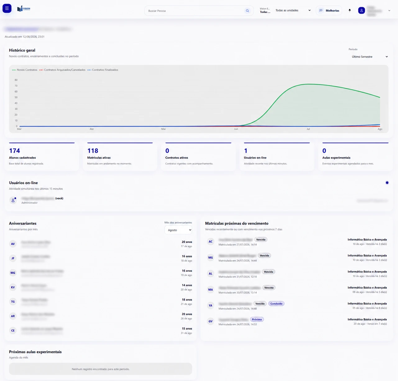 Painel de indicadores do Vision Manage com métricas, histórico e acompanhamento da instituição
